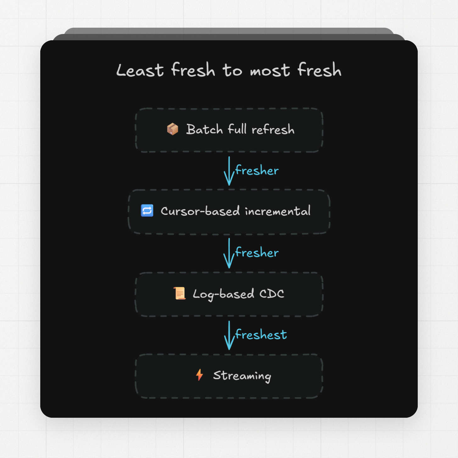 least fresh to most fresh